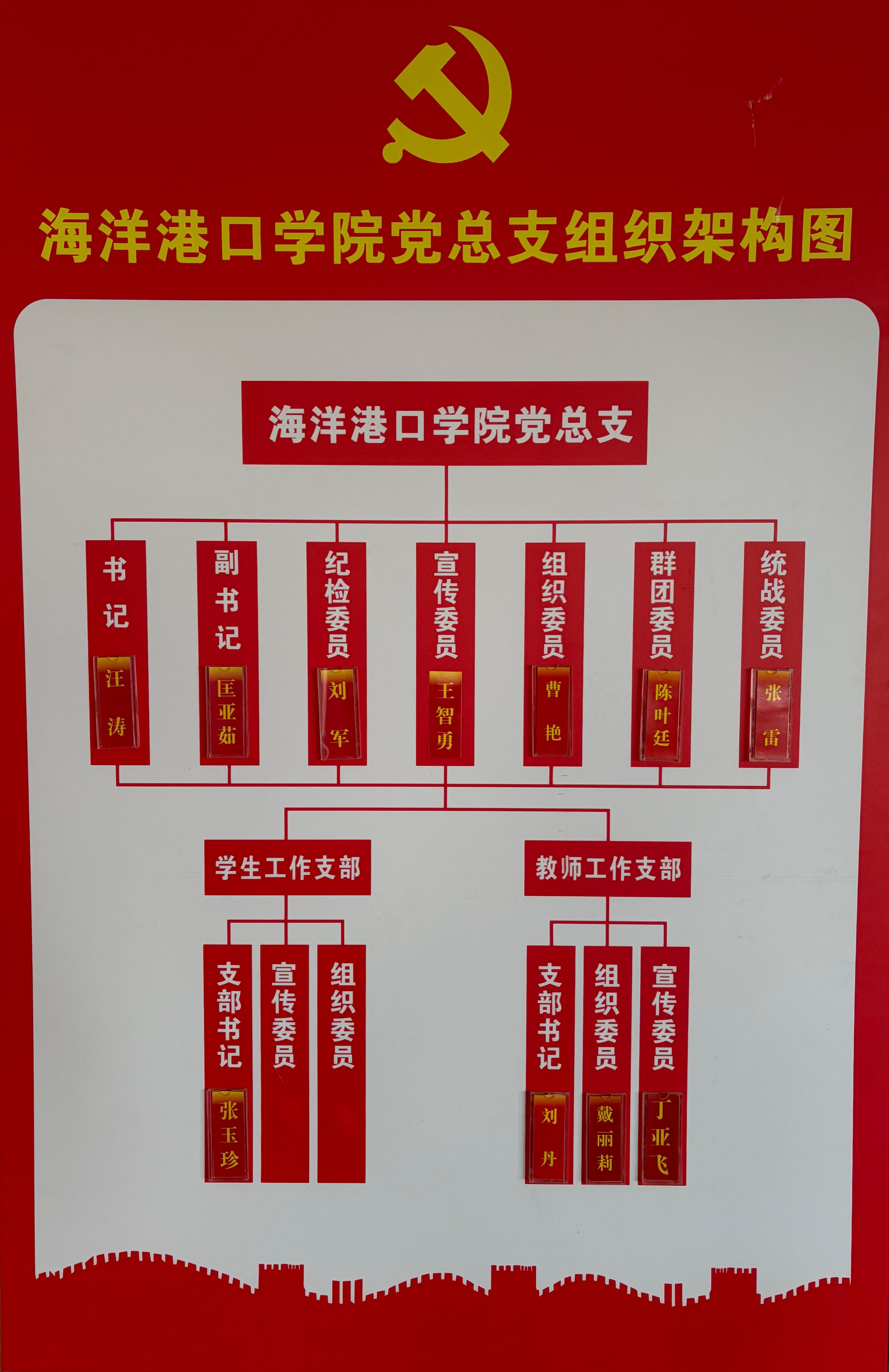 海洋港口学院党总支架构图.jpg